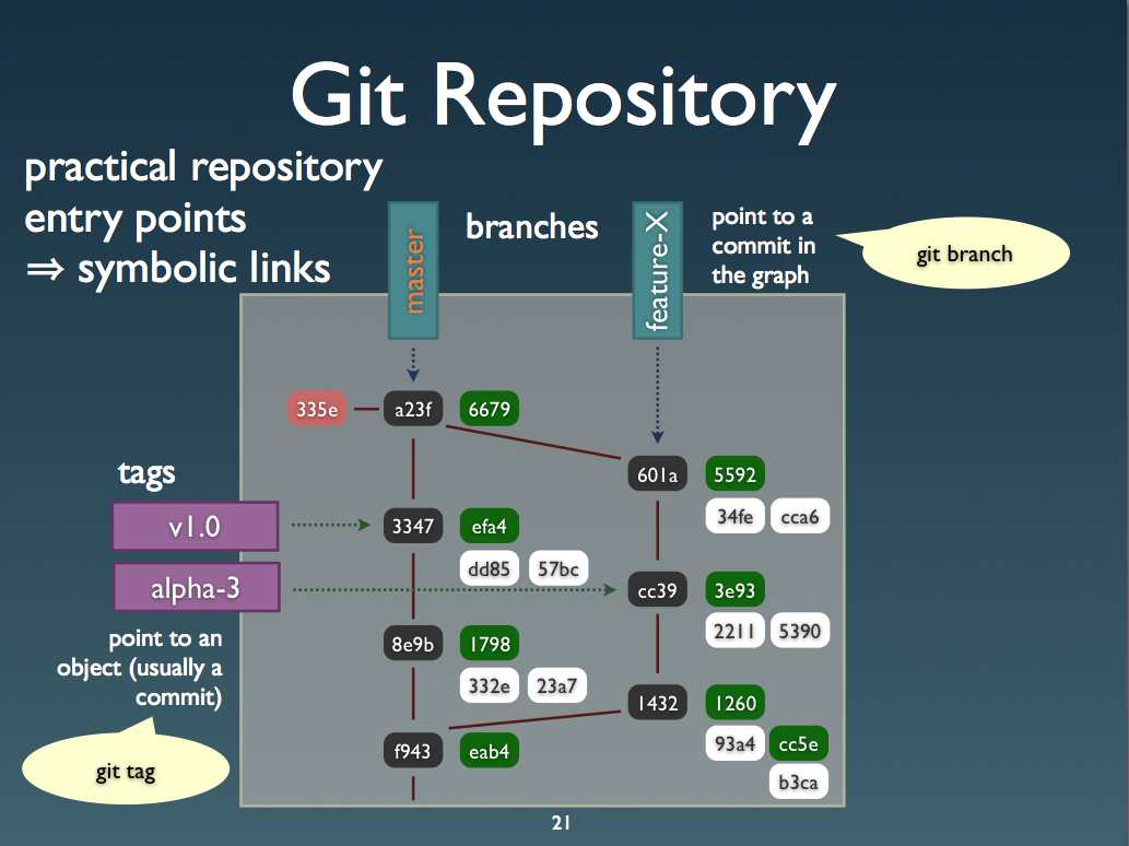 Git objects. Git. Система контроля версий git. Git структура. Гит репозиторий.